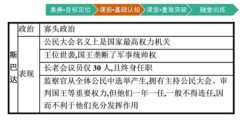 第2课　西方国家古代和近代政治制度的演变课件PPT第8页