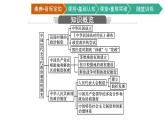 第3课　中国近代至当代政治制度的演变课件PPT