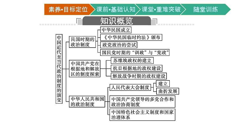 第3课　中国近代至当代政治制度的演变课件PPT第3页