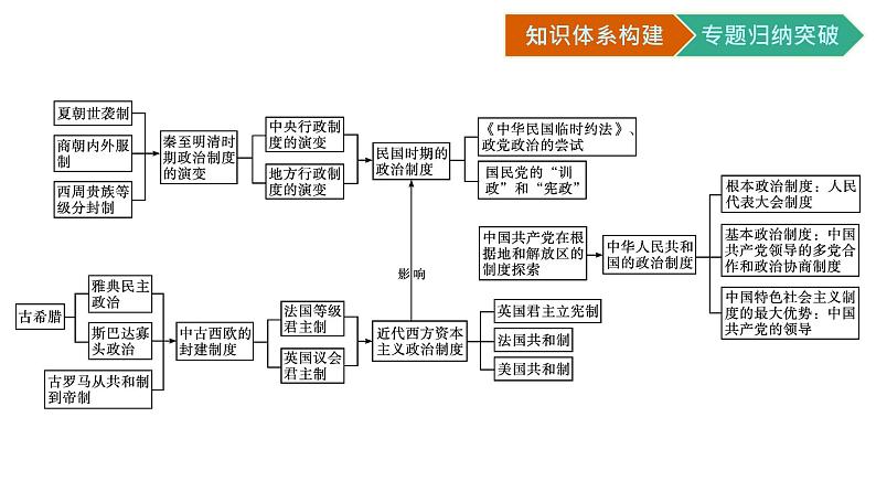 第一单元核心素养整合课件PPT第2页