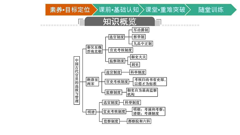 第5课　中国古代官员的选拔与管理课件PPT第3页