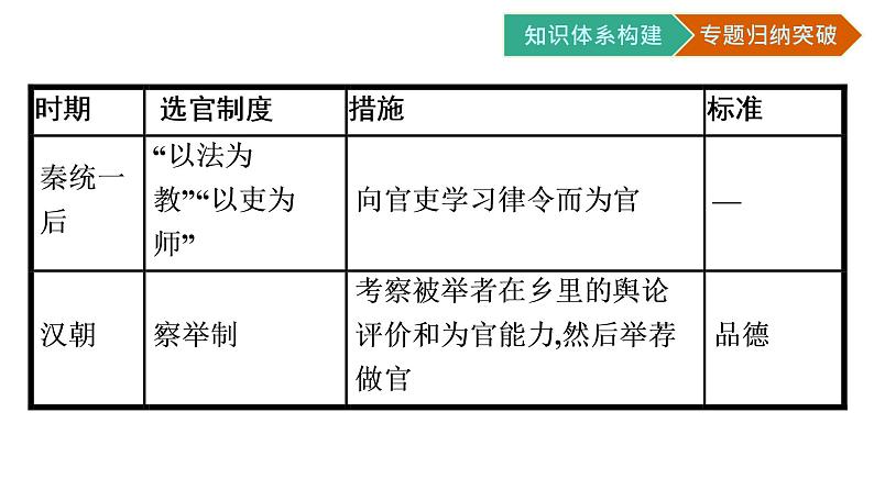 第二单元核心素养整合课件PPT第4页