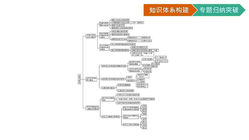 第三单元核心素养整合课件PPT第2页