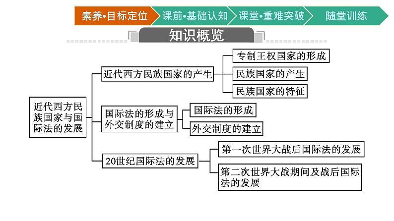 第12课　近代西方民族国家与国际法的发展课件PPT03