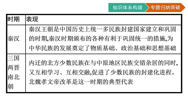 第四单元核心素养整合单元核心素养整合课件PPT第4页