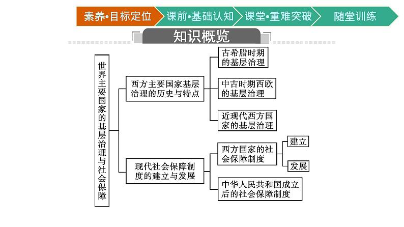 第18课　世界主要国家的基层治理与社会保障课件PPT03