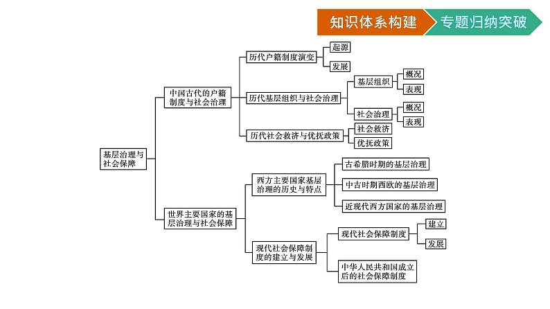 第六单元核心素养整合课件PPT第2页