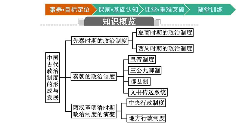 第1课　中国古代政治制度的形成与发展课件PPT03