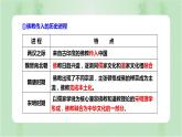 2022-2023学年高二下学期历史统编版（2019）选择性必修3第2课 中华文化的世界意义 课件
