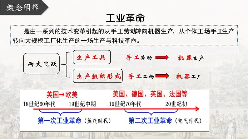 2022-2023学年高中历史统编版（2019）必修中外历史纲要下册第10课 影响世界的工业革命 课件03