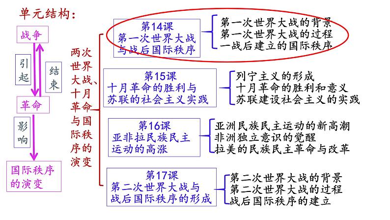 2022-2023学年高中历史统编版（2019）必修中外历史纲要下册第14课 第一次世界大战与战后国际秩序 课件03