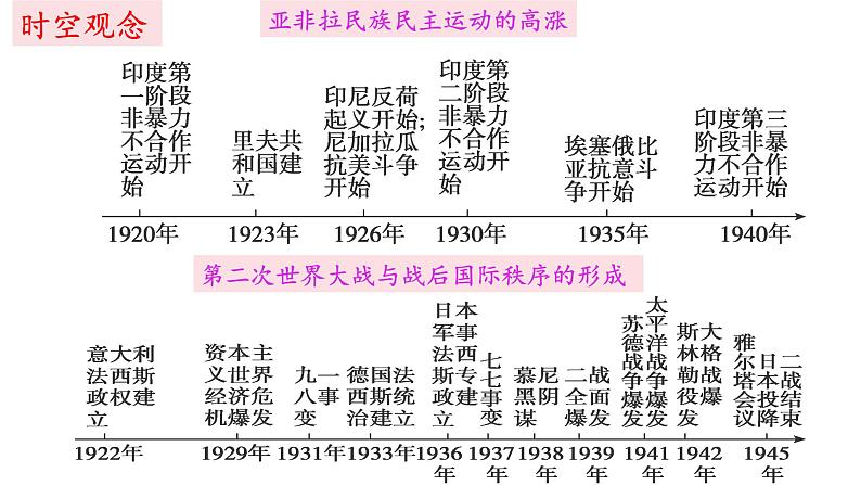 2022-2023学年高中历史统编版（2019）必修中外历史纲要下册第14课 第一次世界大战与战后国际秩序 课件05