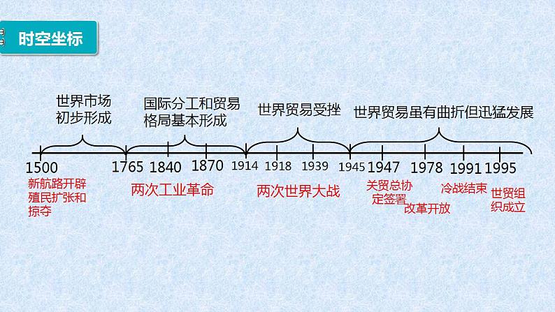 2022-2023学年统编版（2019）高中历史选择性必修3 第10课 近代以来的世界贸易与文化交流的扩展 课件第2页