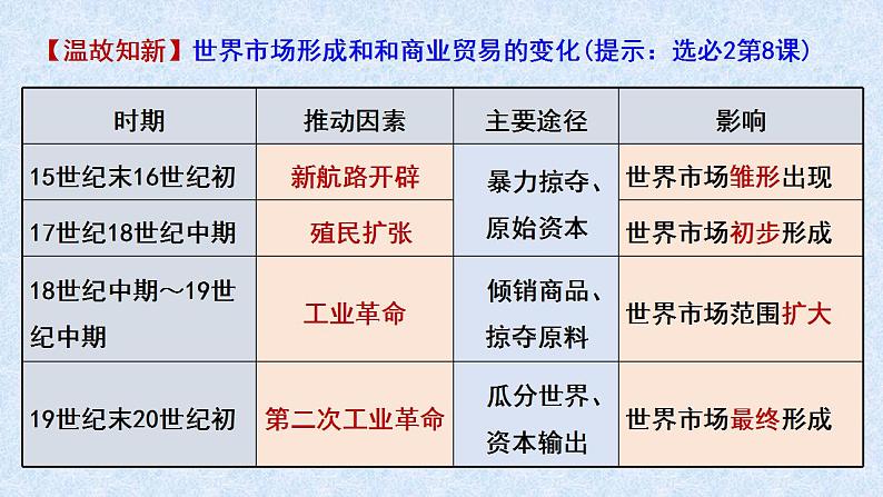 2022-2023学年统编版（2019）高中历史选择性必修3 第10课 近代以来的世界贸易与文化交流的扩展 课件第4页