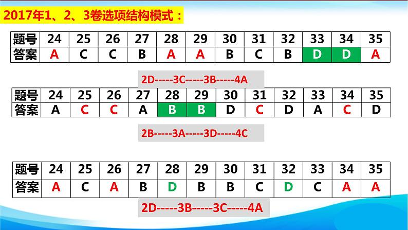 2023届高三统编版历史二轮专题复习选择题归纳与策略 课件第4页