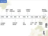 2022-2023学年高中历史统编版（2019）选择性必修2第14课 历史上的疫病与医学成就 课件