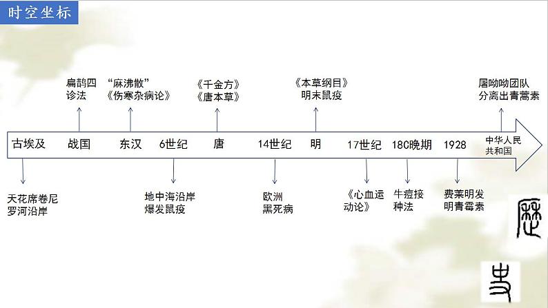 2022-2023学年高中历史统编版（2019）选择性必修2第14课 历史上的疫病与医学成就 课件第4页