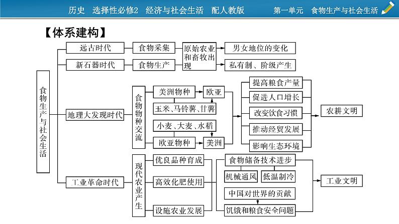 单元总结提升1课件PPT第2页