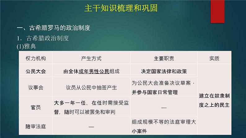 2023届高考统编版历史一轮复习第38讲 西方国家古代和近代政治制度的演变 课件03