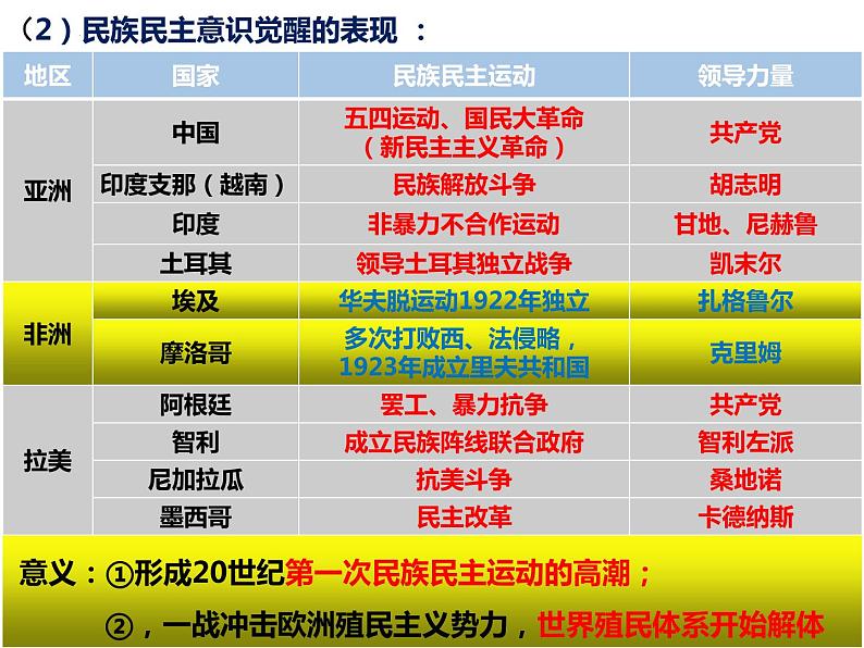 2022-2023学年高中历史统编版（2019）选择性必修3第13课 现代战争与不同文化的碰撞和交流 课件第6页