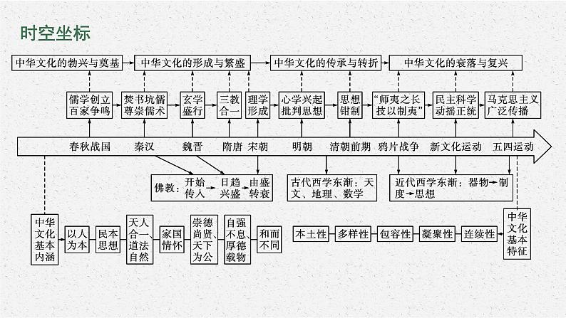 第1课　中华优秀传统文化的内涵与特点课件PPT02