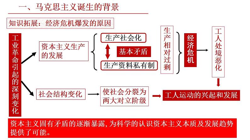 2022-2023学年高中历史统编版（2019）必修中外历史纲要下册第11课 马克思主义的诞生与传播课件05