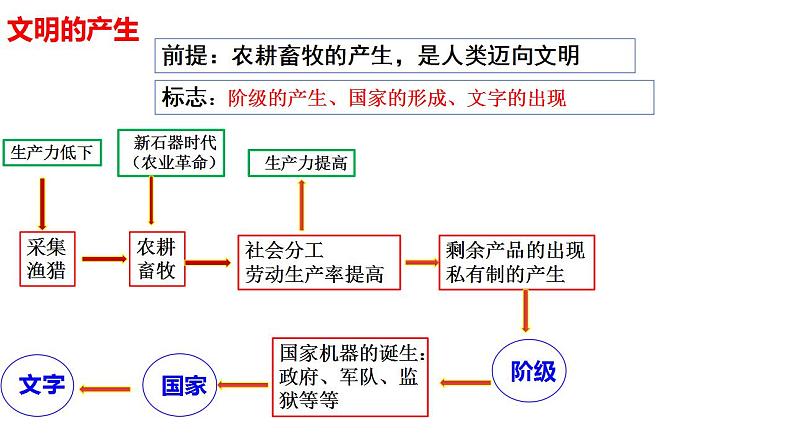 第1课文明的产生与早期发展（教学课件）--2022-2023学年高中历史统编版（2019）必修中外历史纲要下册第8页