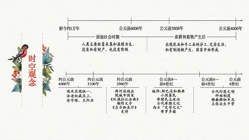 第一单元  古代文明的产生与发展【过知识】-2022-2023学年高一历史单元复习（中外历史纲要下）第4页