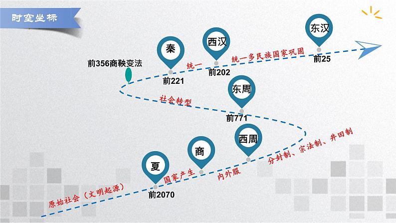 单元复习01  从中华文明起源到秦汉统一多民族封建国家的建立与巩固【过知识】  - 高一历史单元复习（统编版·中外历史纲要上） 练习课件03