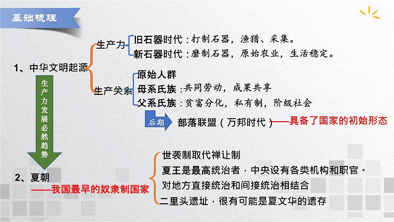 单元复习01  从中华文明起源到秦汉统一多民族封建国家的建立与巩固【过知识】  - 高一历史单元复习（统编版·中外历史纲要上） 练习课件05