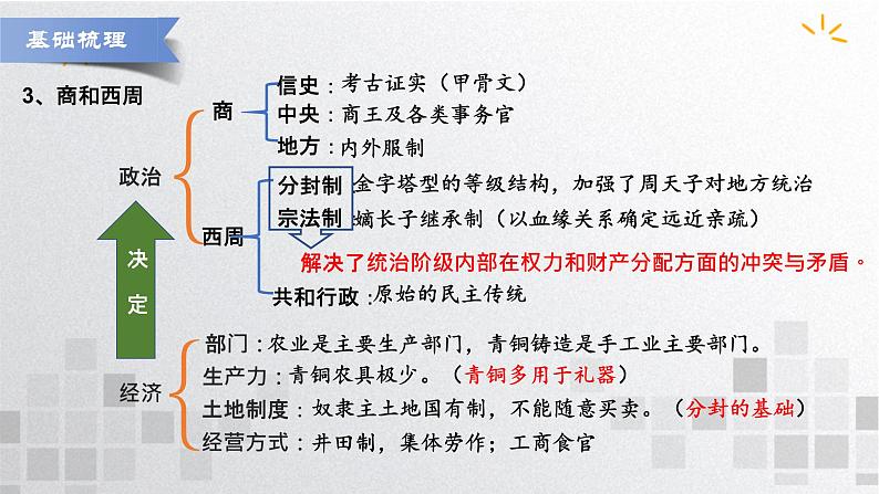 单元复习01  从中华文明起源到秦汉统一多民族封建国家的建立与巩固【过知识】  - 高一历史单元复习（统编版·中外历史纲要上） 练习课件06