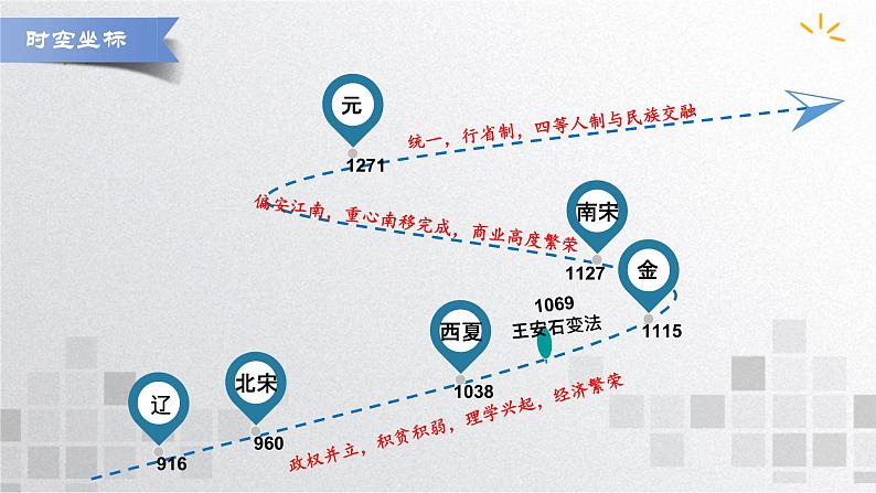 单元复习03  辽宋夏金多民族政权的并立与元朝的统一【过知识】  - 高一历史单元复习（统编版·中外历史纲要上） 课件03