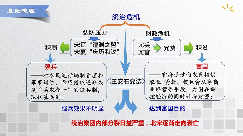 单元复习03  辽宋夏金多民族政权的并立与元朝的统一【过知识】  - 高一历史单元复习（统编版·中外历史纲要上） 课件06