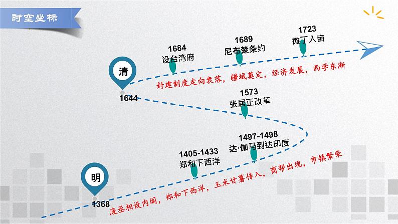 单元复习04  明清中国版图的奠定与面临的挑战【过知识】  - 高一历史单元复习（统编版·中外历史纲要上） 课件03