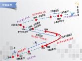 单元复习05  晚晴时期的内忧外患与救亡图存【过知识】  - 2022-2023学年高一历史单元复习（统编版·中外历史纲要上） 课件