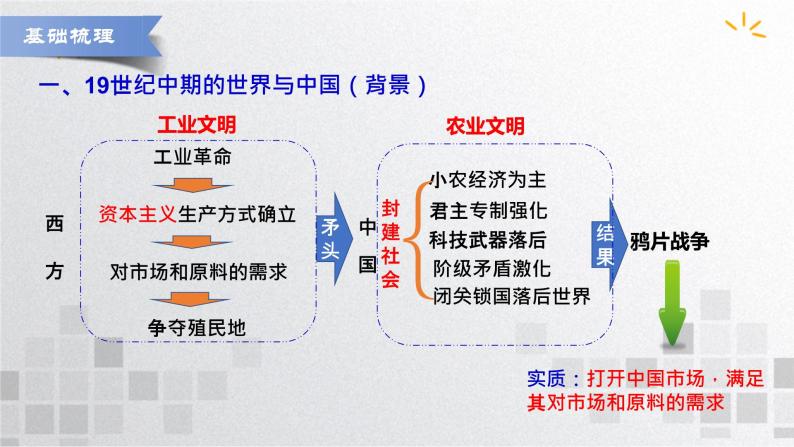 单元复习05  晚晴时期的内忧外患与救亡图存【过知识】  - 2022-2023学年高一历史单元复习（统编版·中外历史纲要上） 课件05