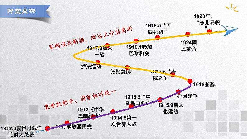 单元复习06  辛亥革命与中华民国的建立【过知识】  - 2022-2023学年高一历史单元复习（统编版·中外历史纲要上）第3页