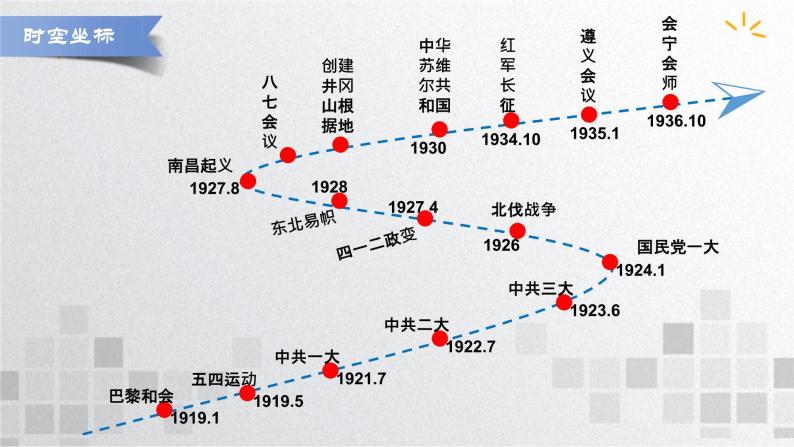 单元复习07 中国共产党成立于新民主主义革命兴起【过知识】- 2022-2023学年高一历史单元复习（统编版·中外历史纲要上） 课件03