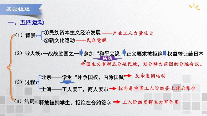 单元复习07 中国共产党成立于新民主主义革命兴起【过知识】- 2022-2023学年高一历史单元复习（统编版·中外历史纲要上） 课件05