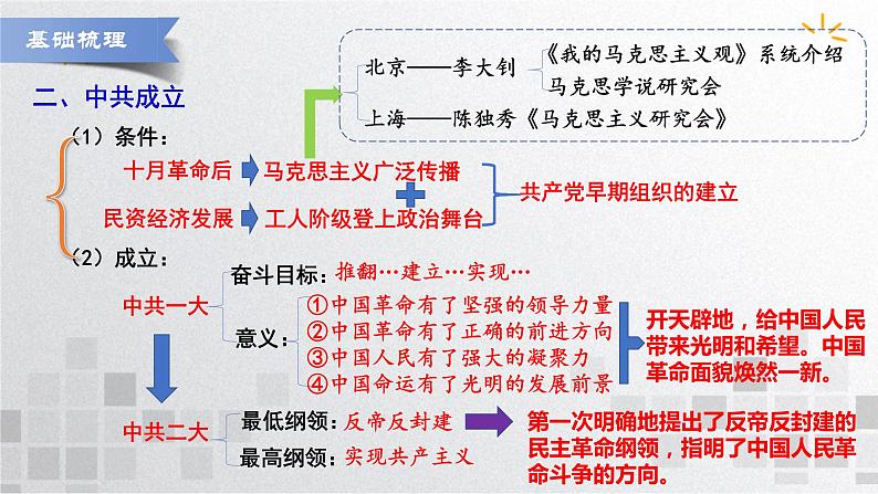 单元复习07 中国共产党成立于新民主主义革命兴起【过知识】- 2022-2023学年高一历史单元复习（统编版·中外历史纲要上）第7页