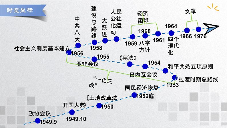 单元复习09 第九单元中华人民共和国成立和社会主义革命与建设【过知识】- 高一历史单元复习（统编版·中外历史纲要上） 课件03