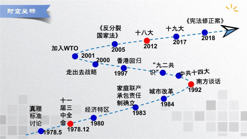 单元复习10 第十单元改革开放与社会主义现代化建设新时期【过知识】- 2022-2023学年高一历史单元复习（统编版·中外历史纲要上） 课件03