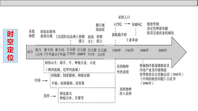 单元复习01  食物生产与社会生活【过知识】 - 2022-2023学年高二历史单元复习（选择性必修2） 课件05