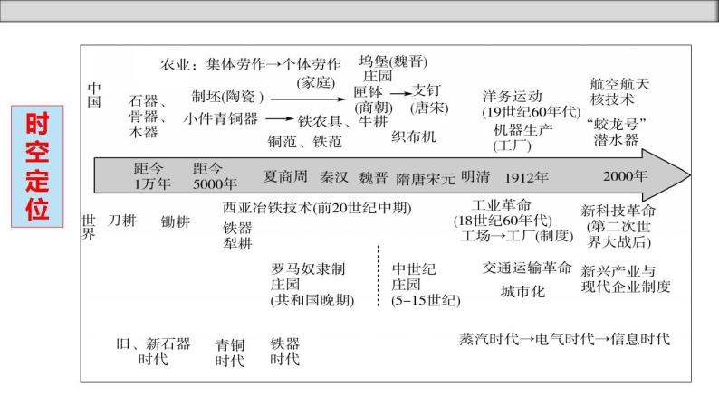 单元复习02  生产工具与劳作方式【过知识】 - 2022-2023学年高二历史单元复习（选择性必修2） 课件04