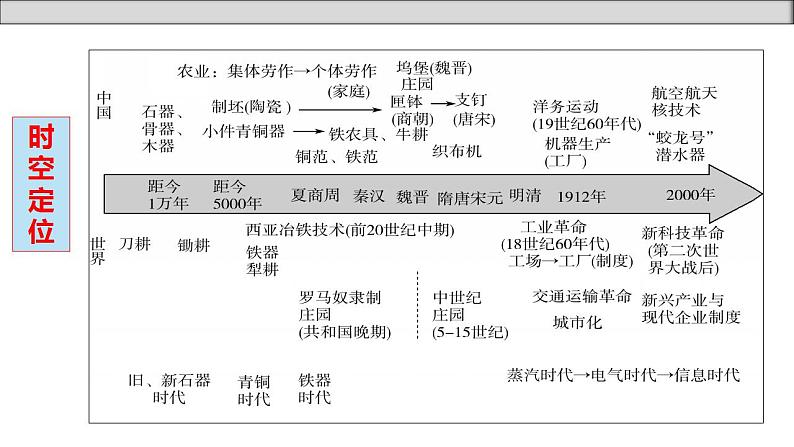 单元复习02  生产工具与劳作方式【过知识】 - 2022-2023学年高二历史单元复习（选择性必修2）第4页