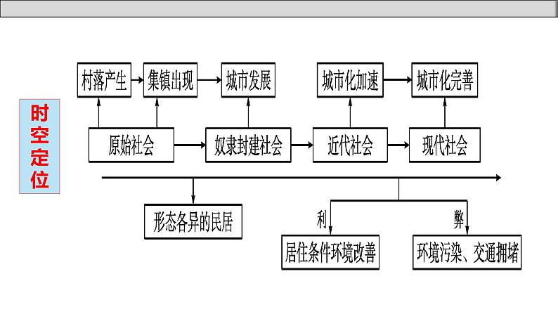 单元复习04  村落、城镇与居住环境【过知识】- 2022-2023学年高二历史单元复习（选择性必修2） 课件04