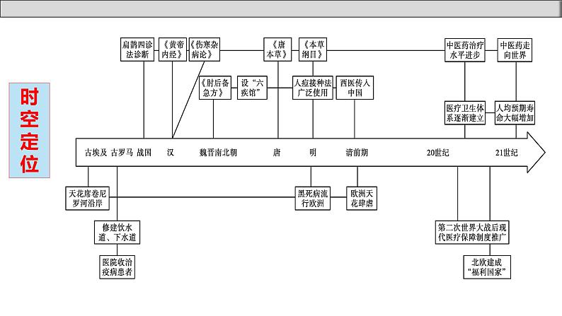 单元复习06  医疗和公共卫生【过知识】- 2022-2023学年高二历史单元复习（选择性必修2）第3页