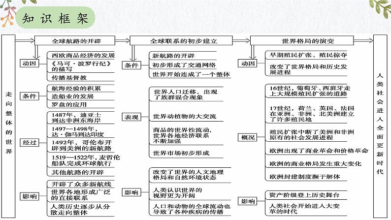 第三单元 走向整体的世界（知识精讲课件）-2022-2023学年高一历史下学期期中期末考点大串讲（中外历史纲要下）04