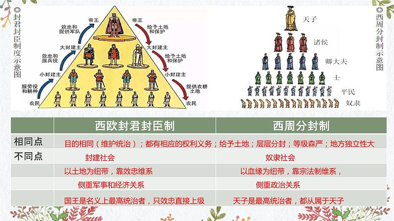 第二单元 中古时期的世界（知识精讲课件）- 2022-2023学年高一历史下学期期中期末考点大串讲（中外历史纲要下）07