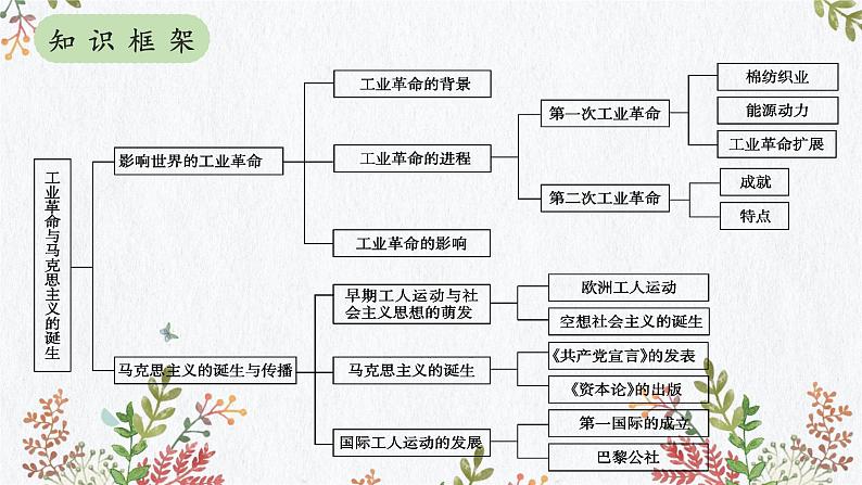 第五单元 工业革命与马克思主义的诞生（知识精讲课件）- 2022-2023学年高一历史下学期期中期末考点大串讲（中外历史纲要下）04